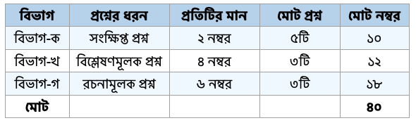 প্রশ্নপত্রের ধরন ও নম্বর বিভাজন (Question Paper Pattern & Marks Distribution)